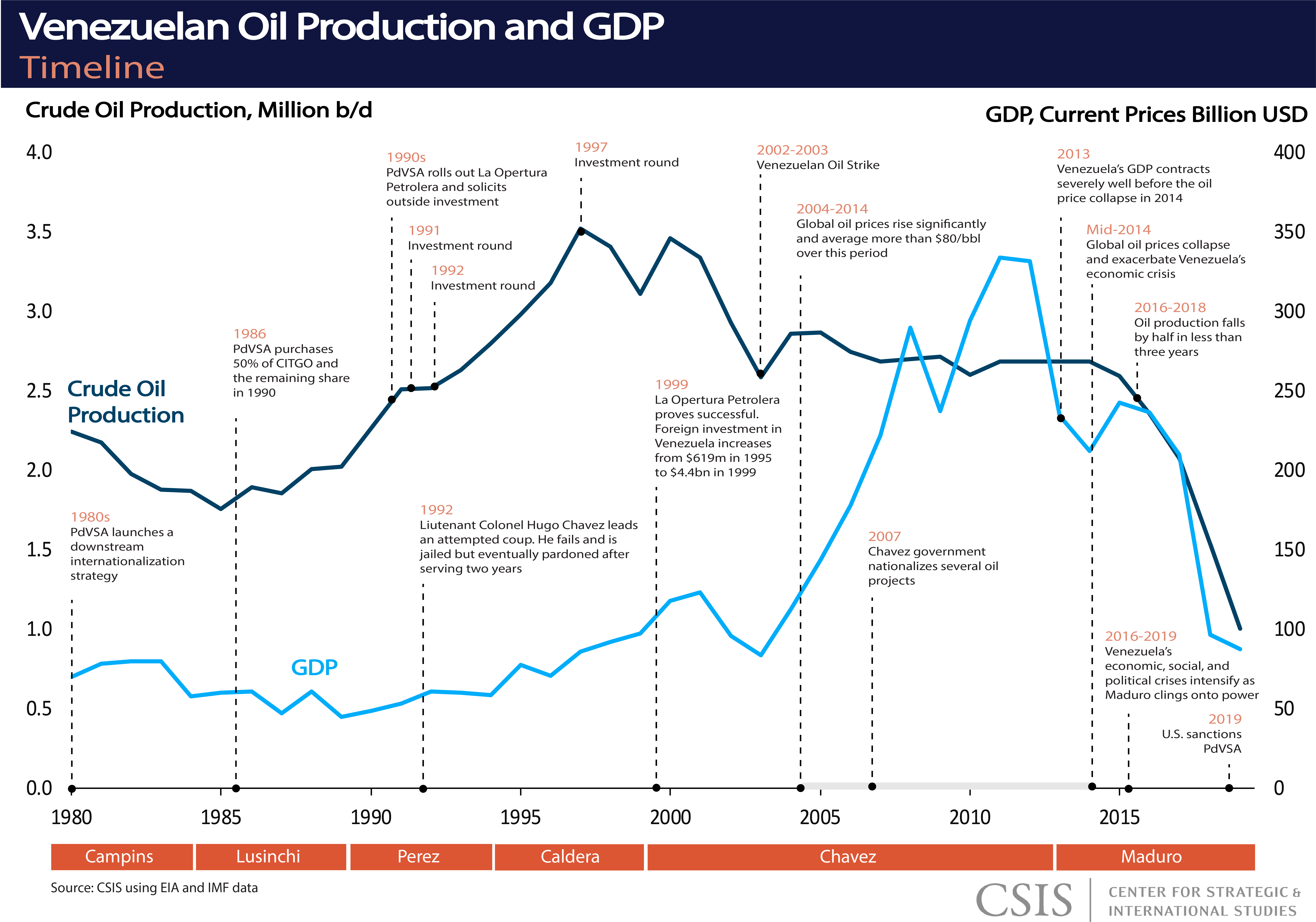 Oil production