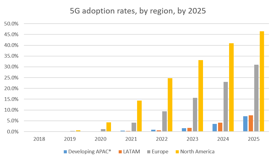 5G adoption rates by region