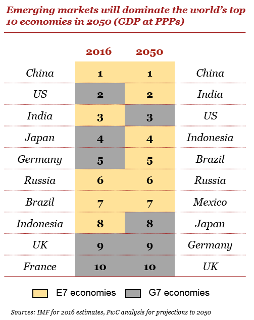 Top ten economies