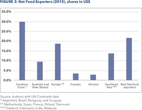 Net food exporters