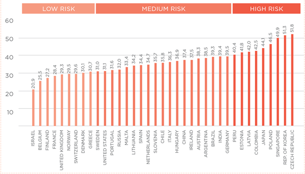 Automation risk