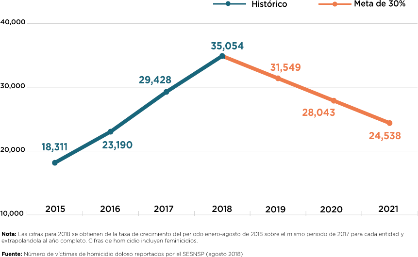 Homicide reduction