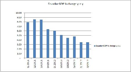 Ecuador GDP
